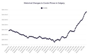 historical changes to condo prices in Calgary