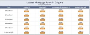 current mortgage rates