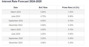 interest rate forecast